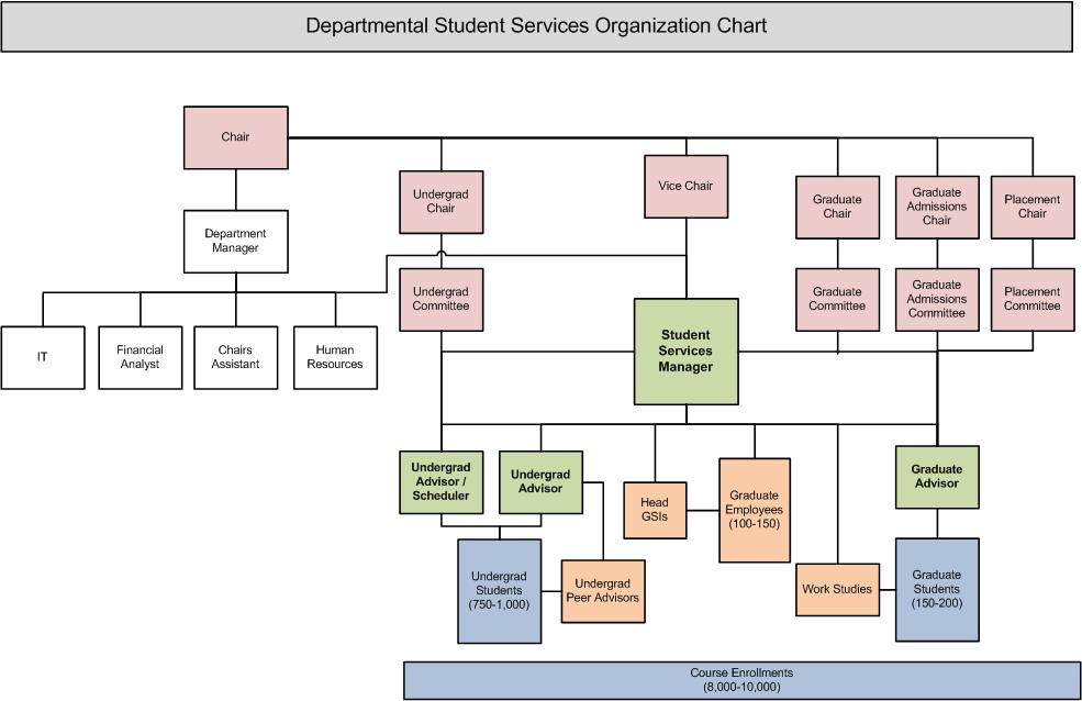 Uc Berkeley Org Chart